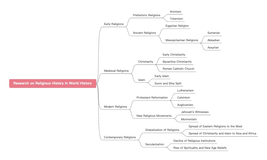 Research on Religious History in World History