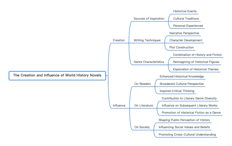 The Creation and Influence of World History Novels