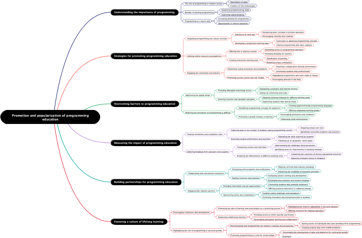 Promotion and popularization of programming education