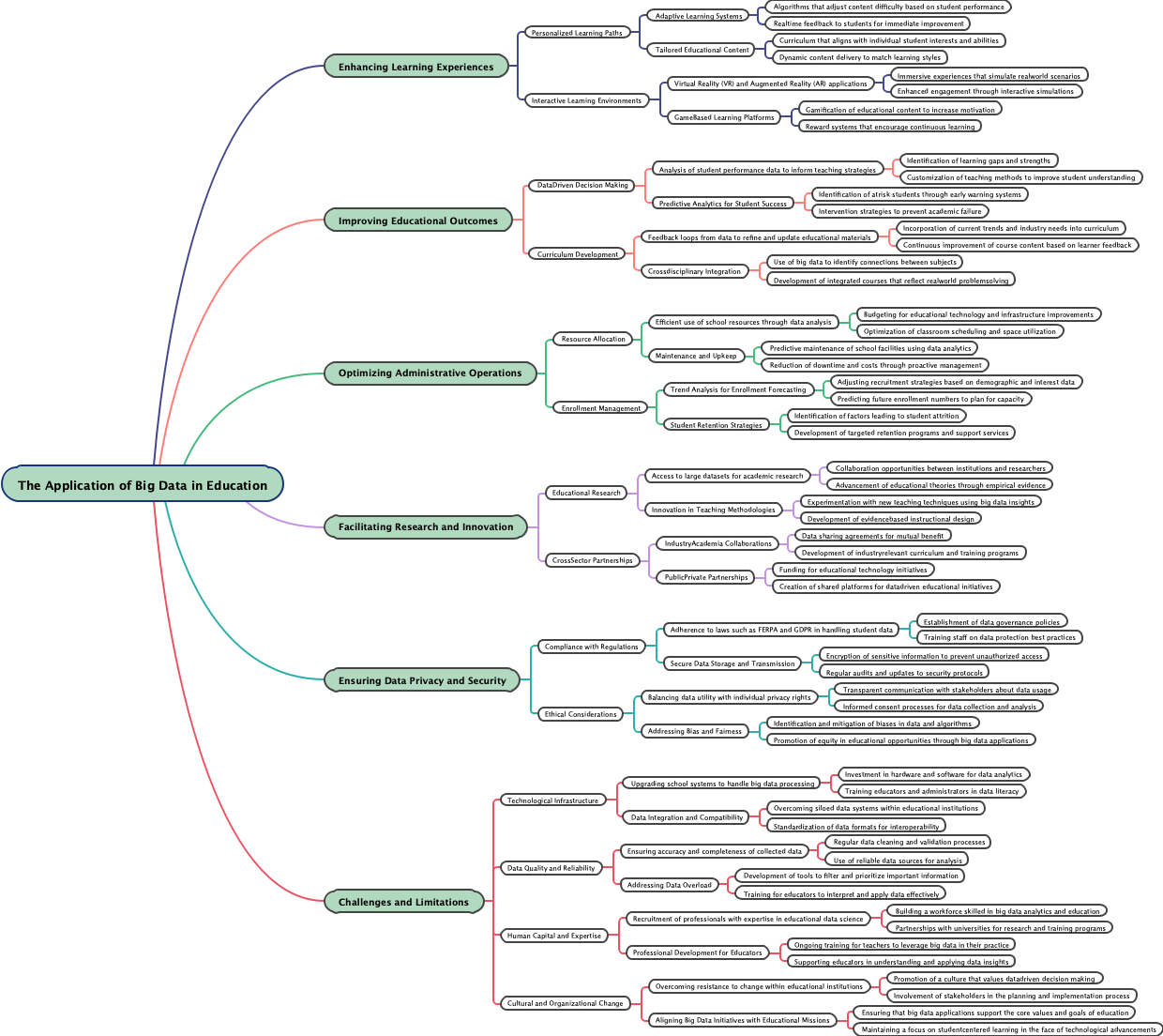 The Application of Big Data in Education