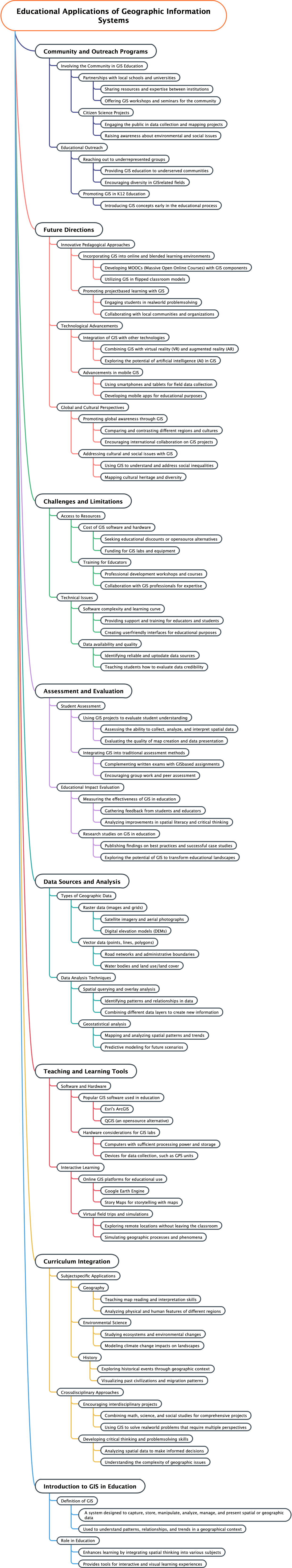 Educational Applications of Geographic Information Systems