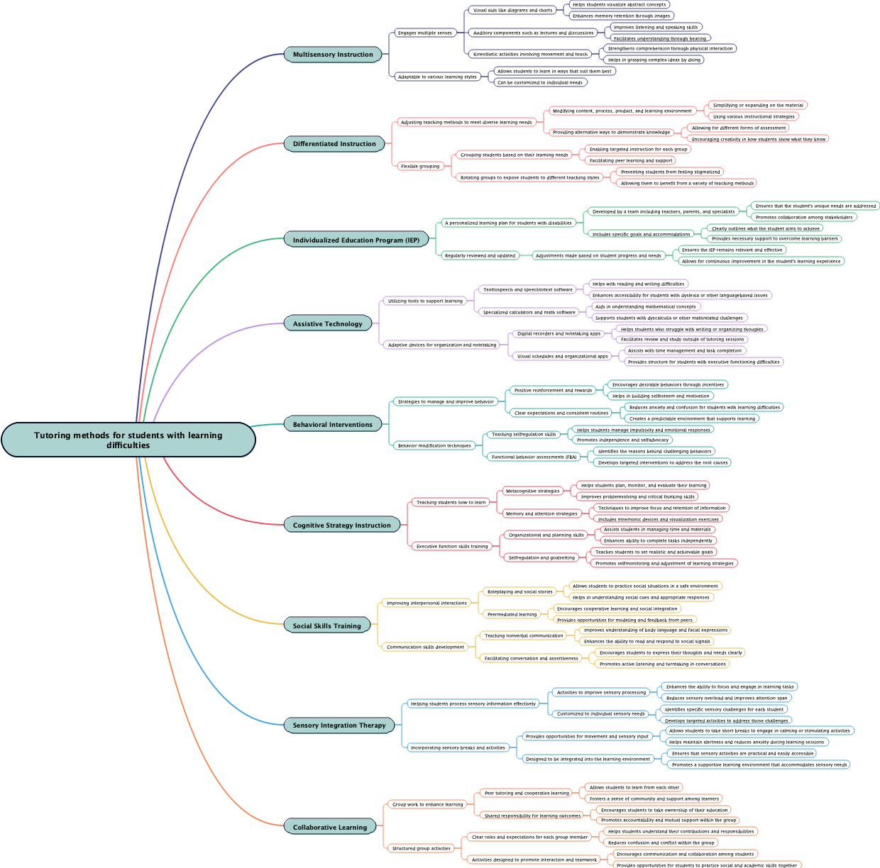 Tutoring methods for students with learning difficulties