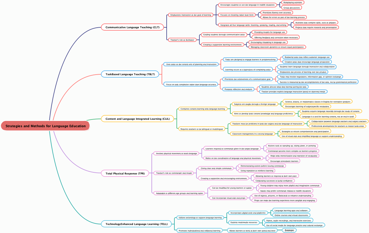 Strategies and Methods for Language Education