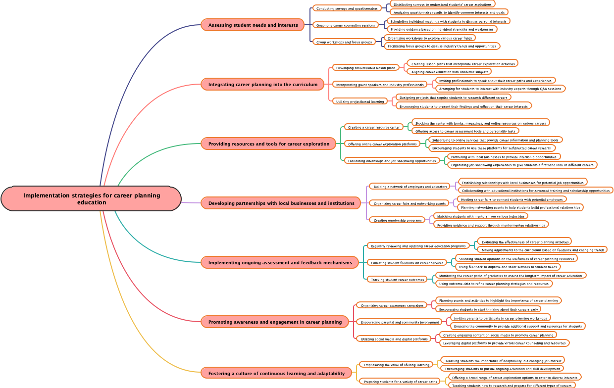 Implementation strategies for career planning education