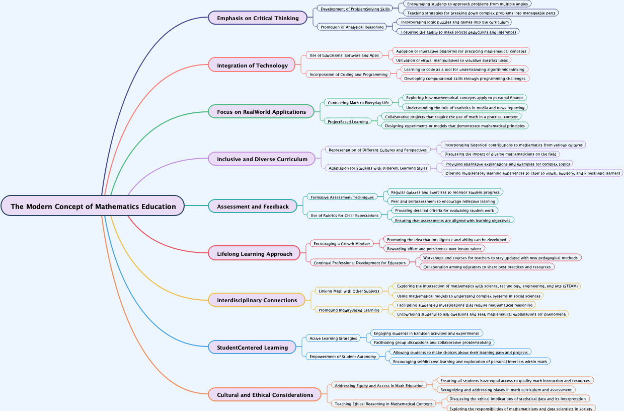 The Modern Concept of Mathematics Education