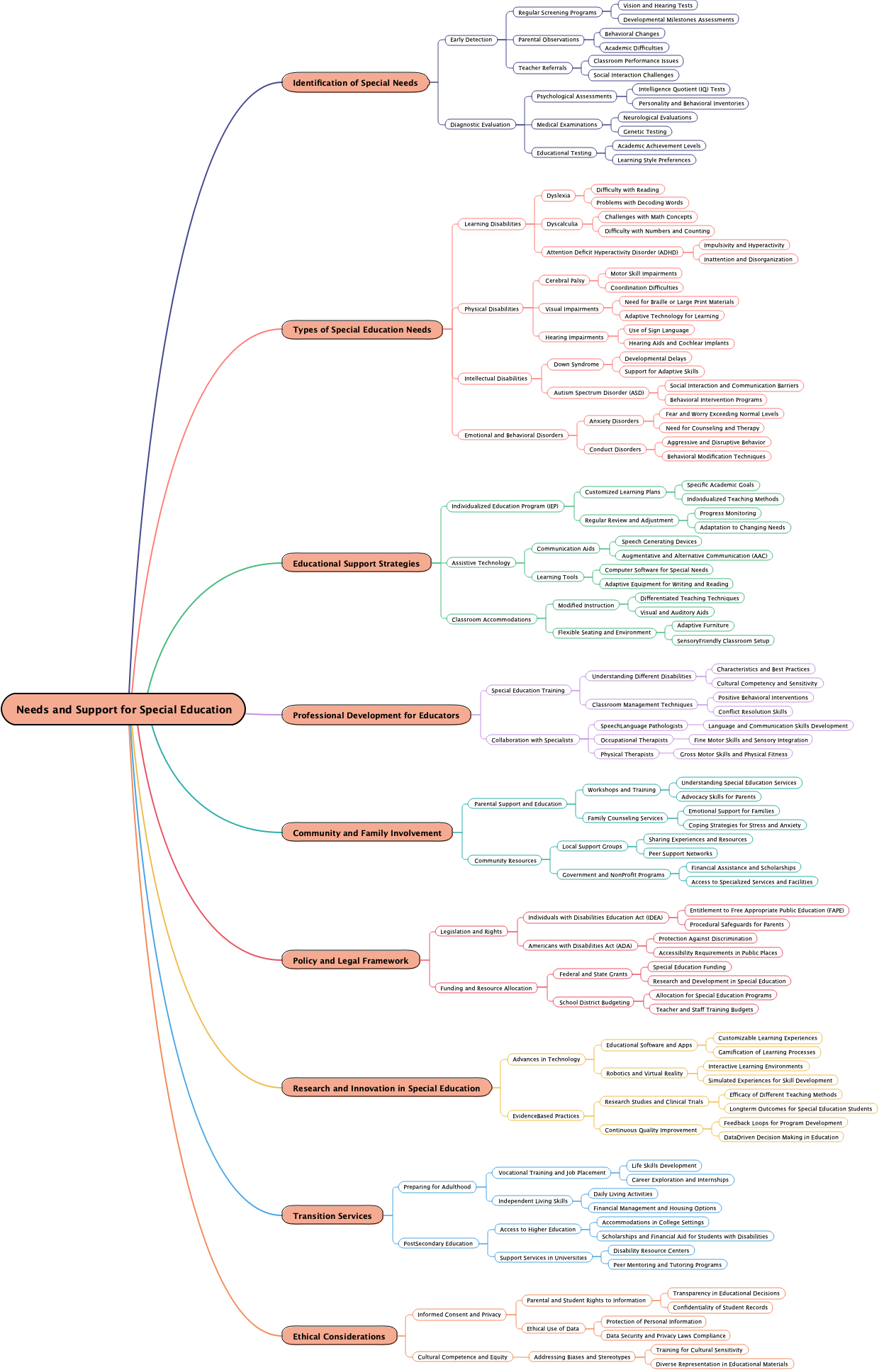 Needs and Support for Special Education