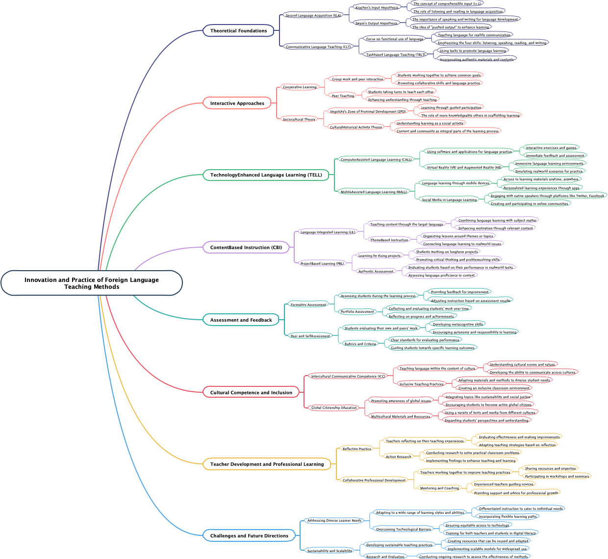 Innovation and Practice of Foreign Language Teaching Methods