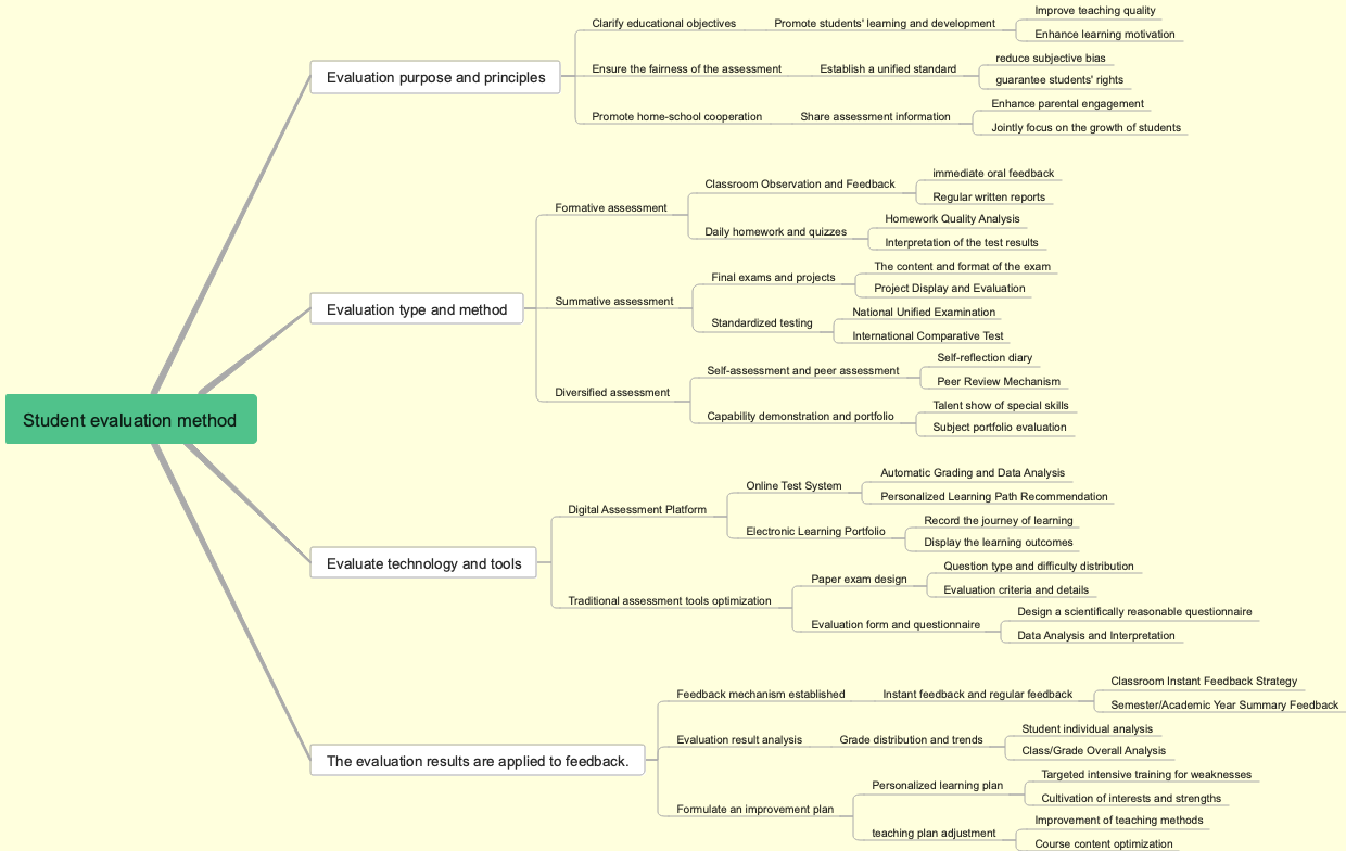 Student evaluation method