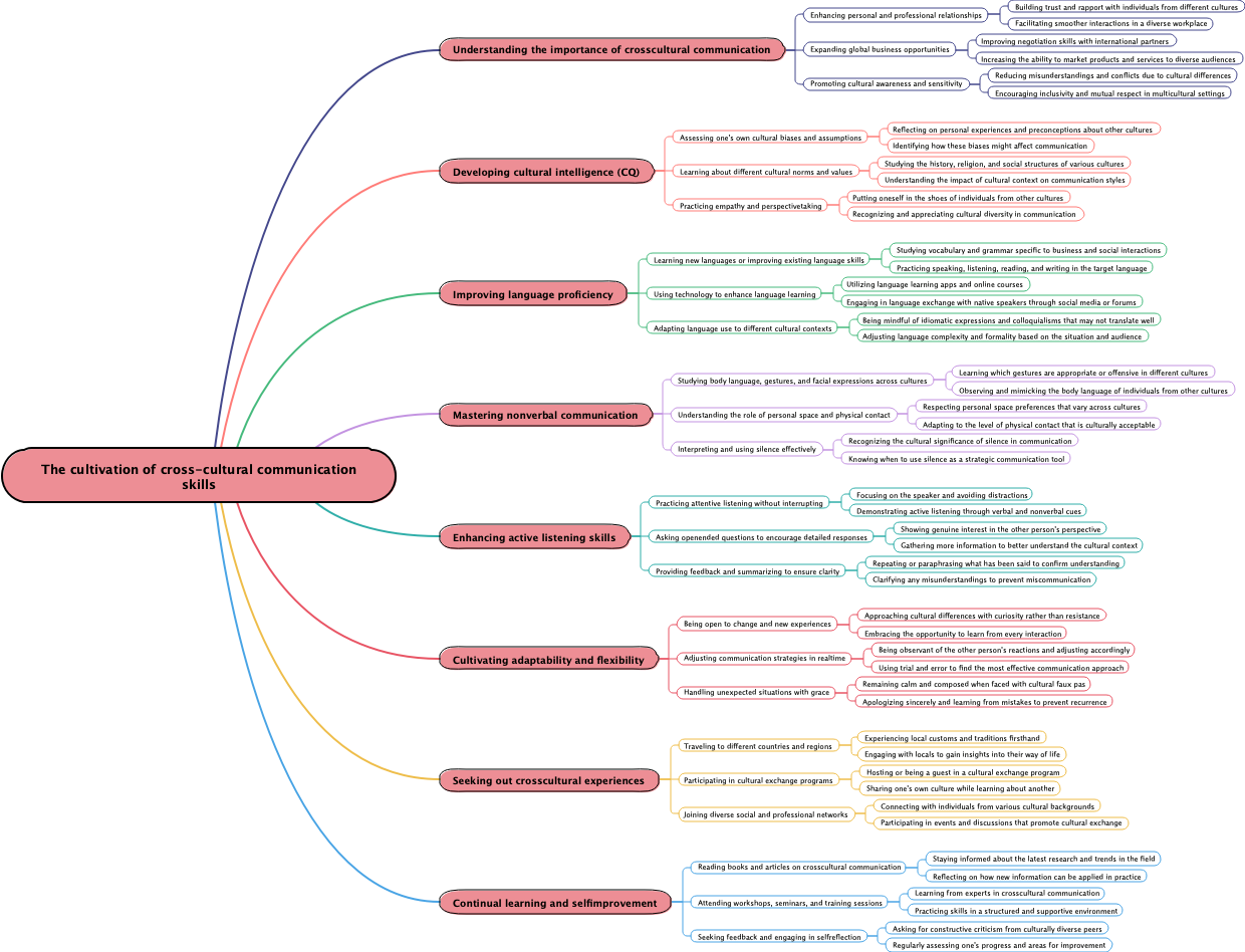 The cultivation of cross-cultural communication skills