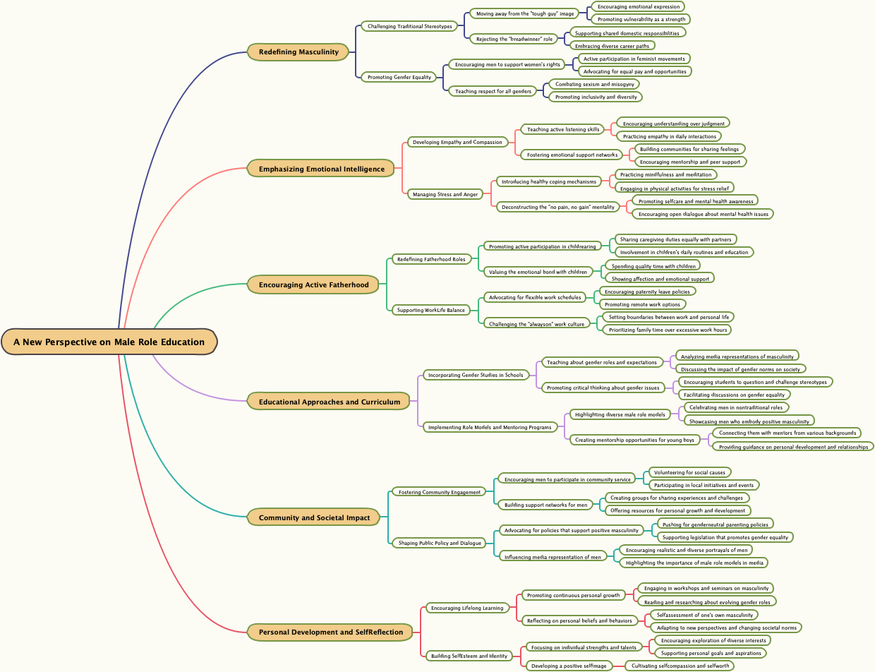 A New Perspective on Male Role Education