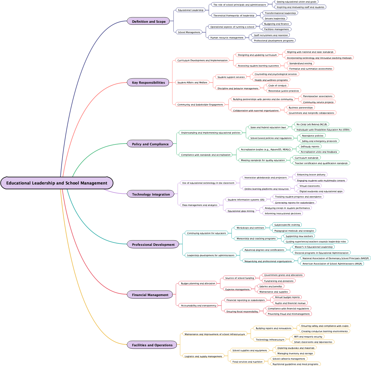 Educational Leadership and School Management