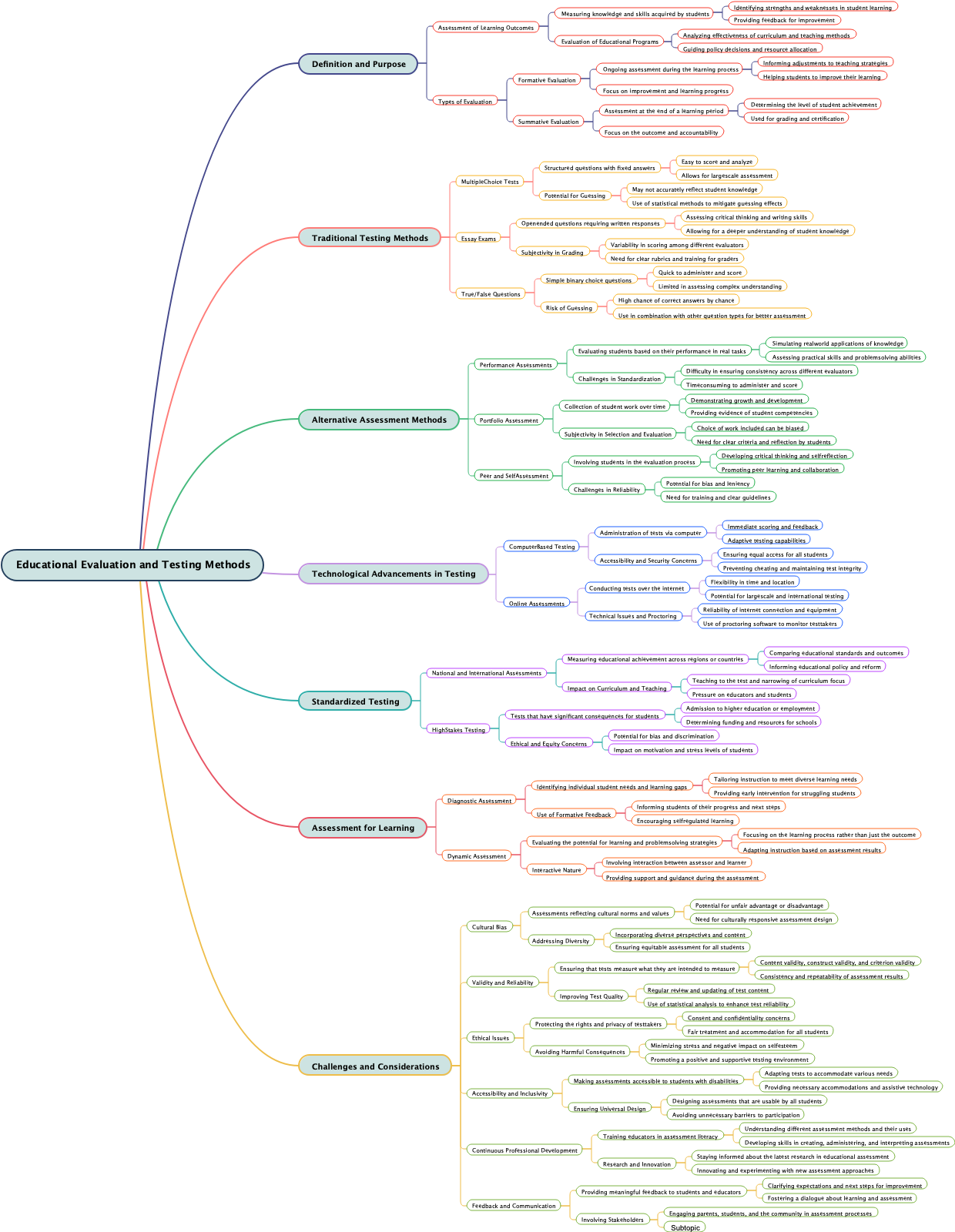 Educational Evaluation and Testing Methods