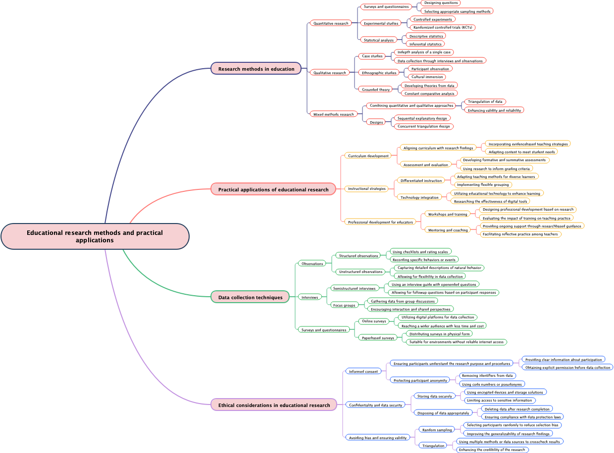 Educational research methods and practical applications