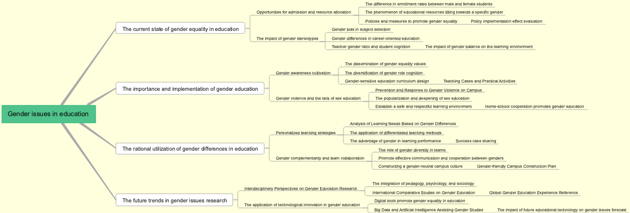 Gender issues in education