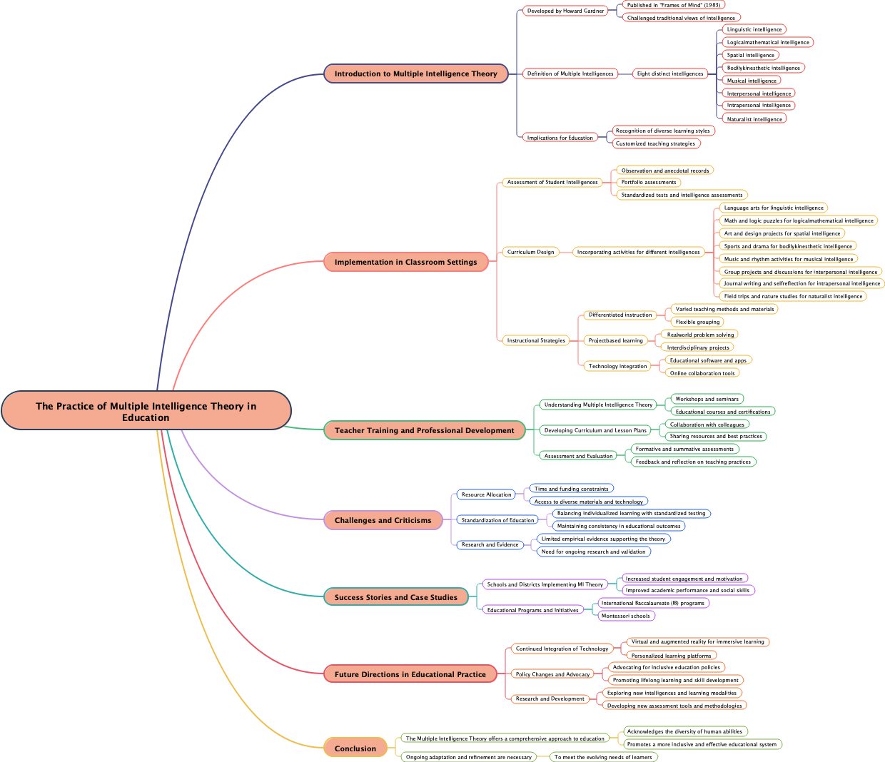 The Practice of Multiple Intelligence Theory in Education