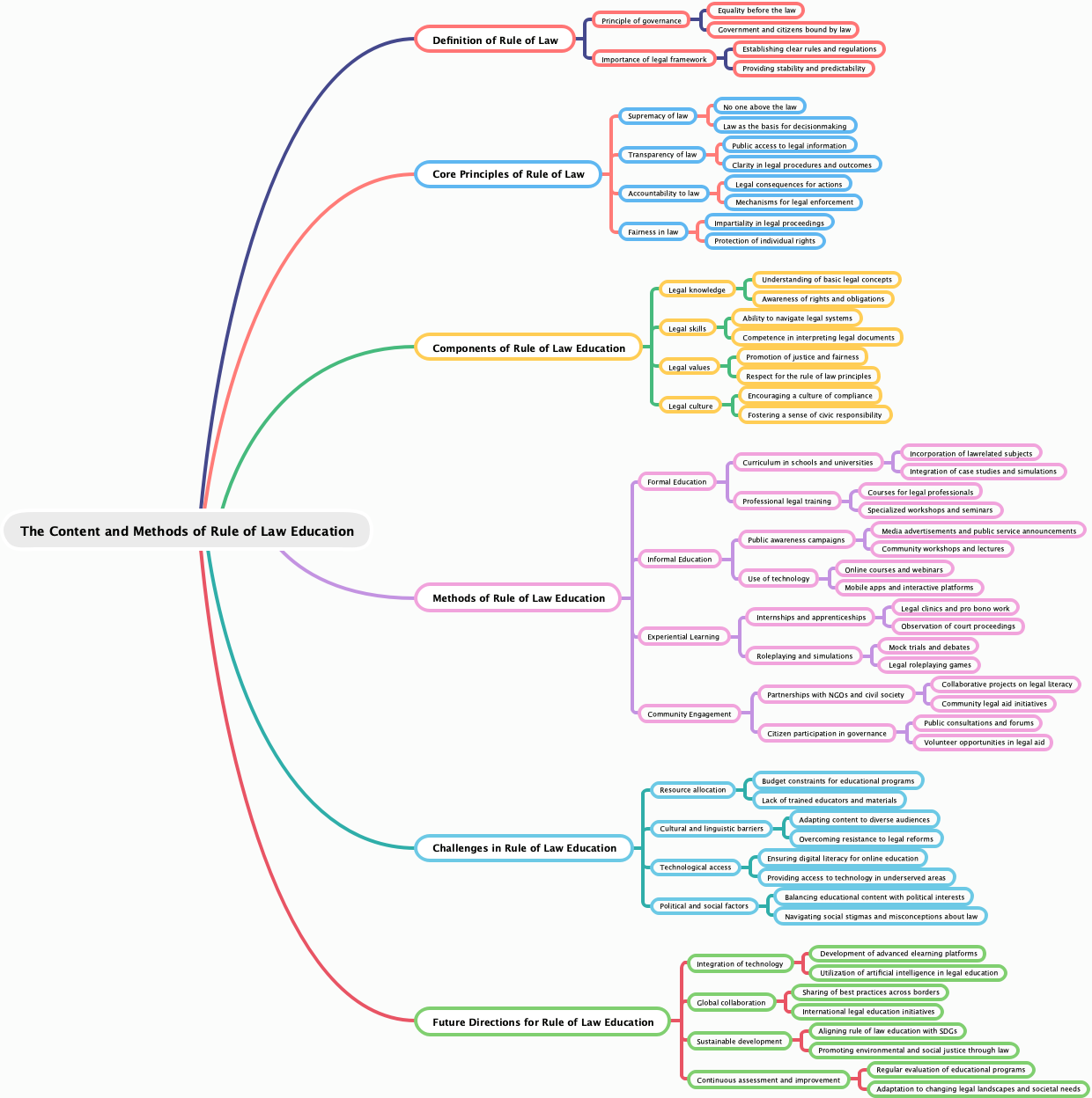 The Content and Methods of Rule of Law Education