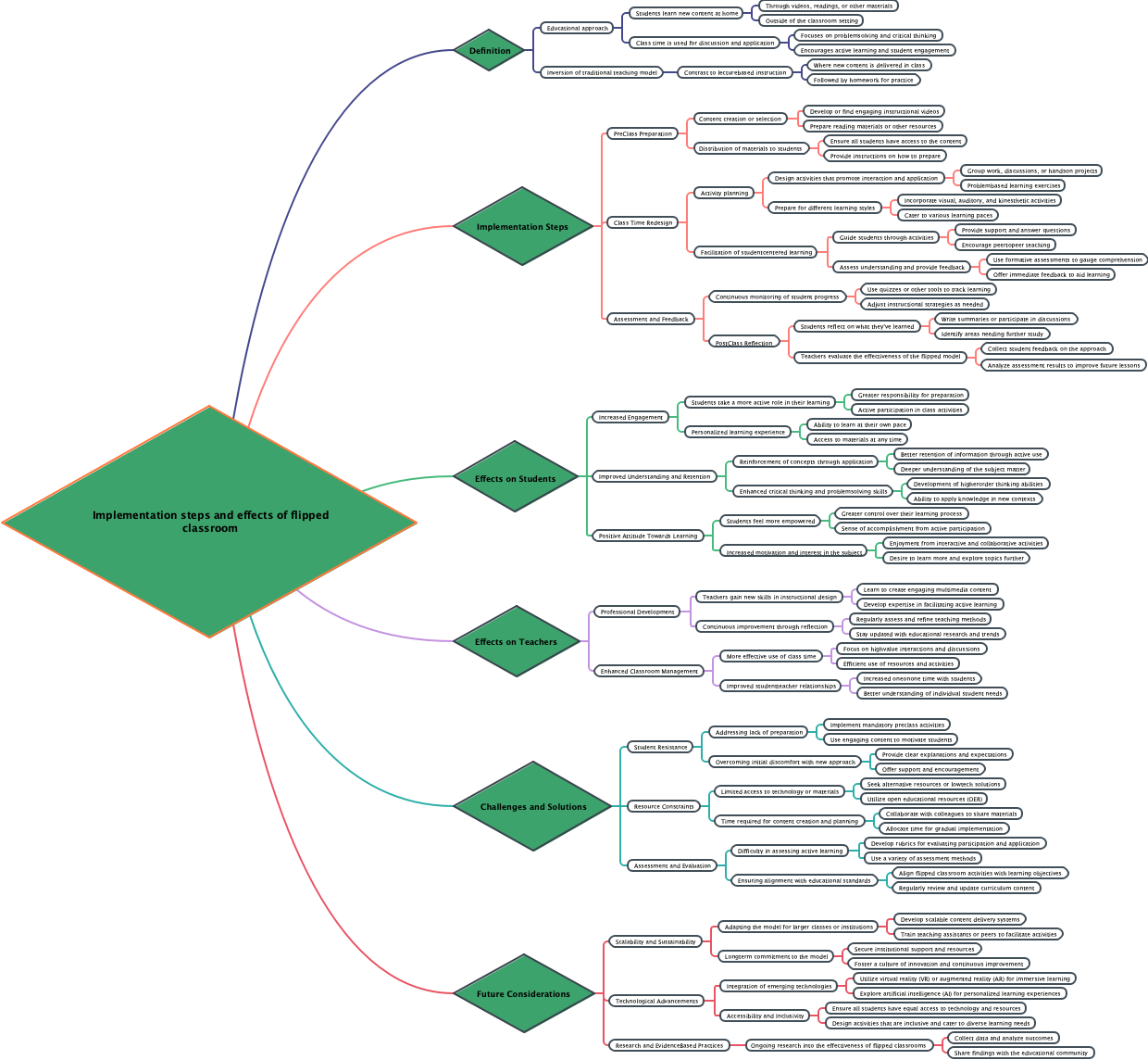 Implementation steps and effects of flipped classroom