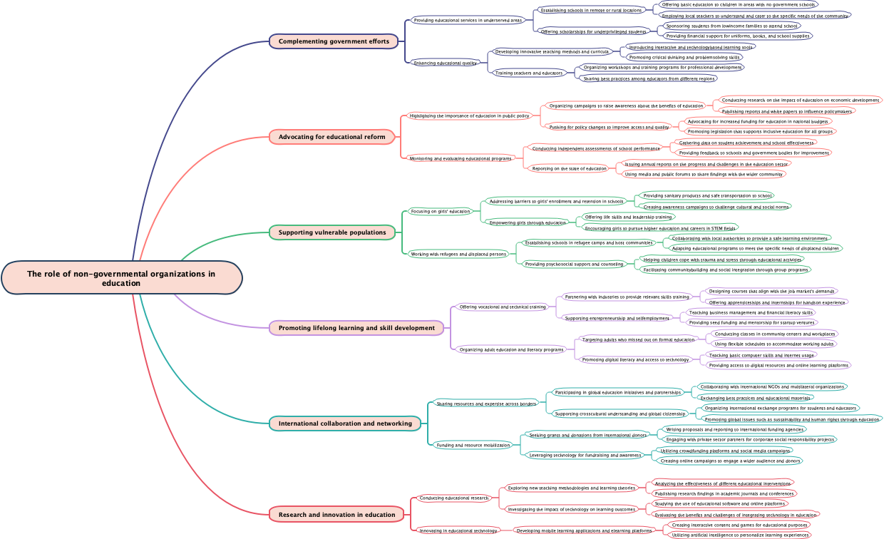 The role of non-governmental organizations in education