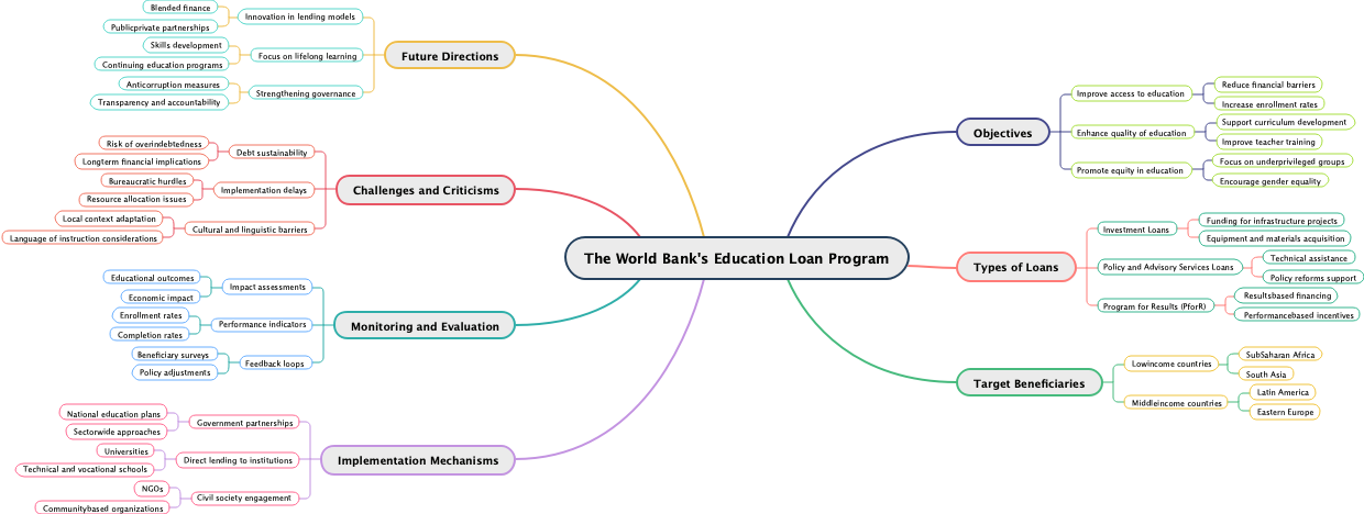 The World Bank's Education Loan Program