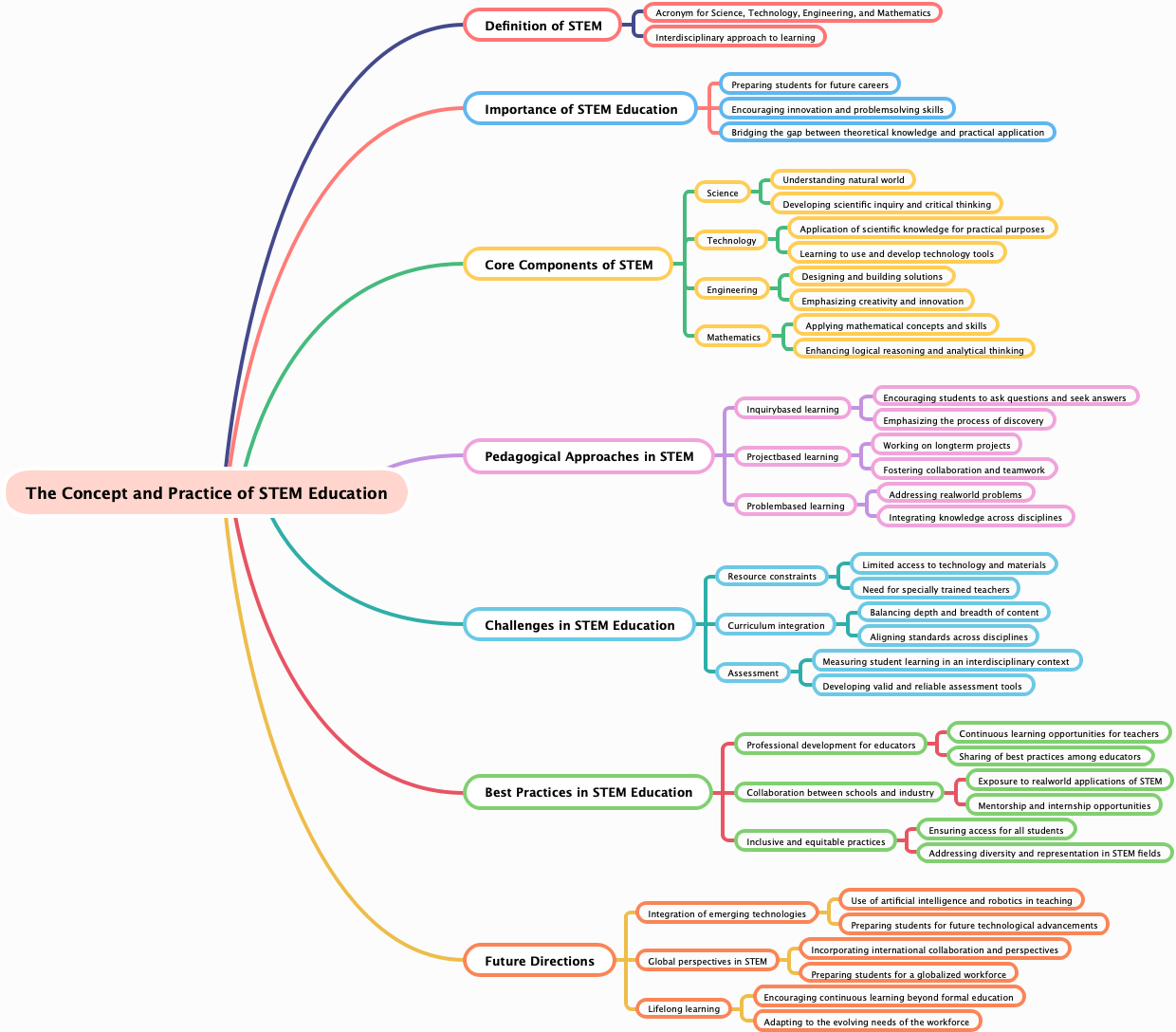 The Concept and Practice of STEM Education