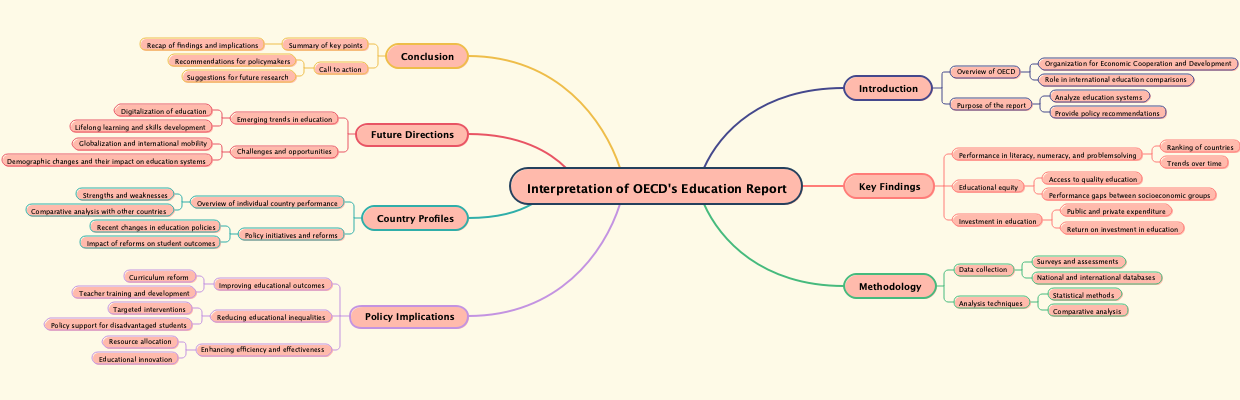 Interpretation of OECD's Education Report