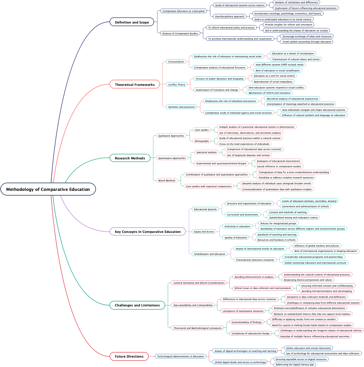 Methodology of Comparative Education