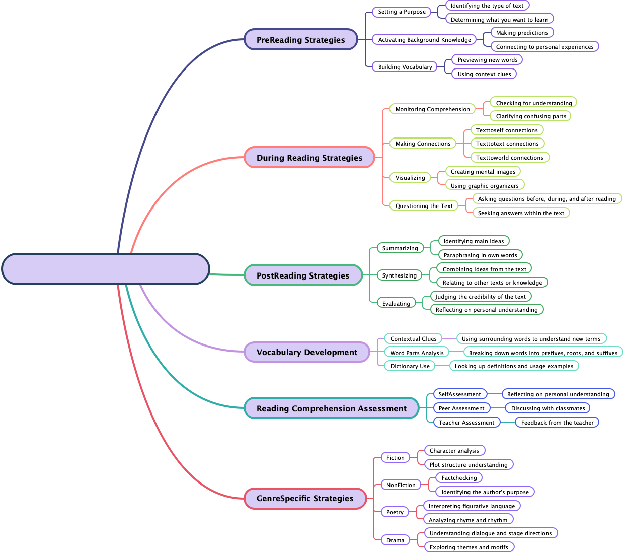 Reading comprehension strategies