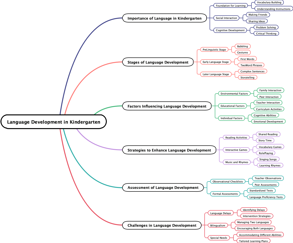 Language Development in Kindergarten