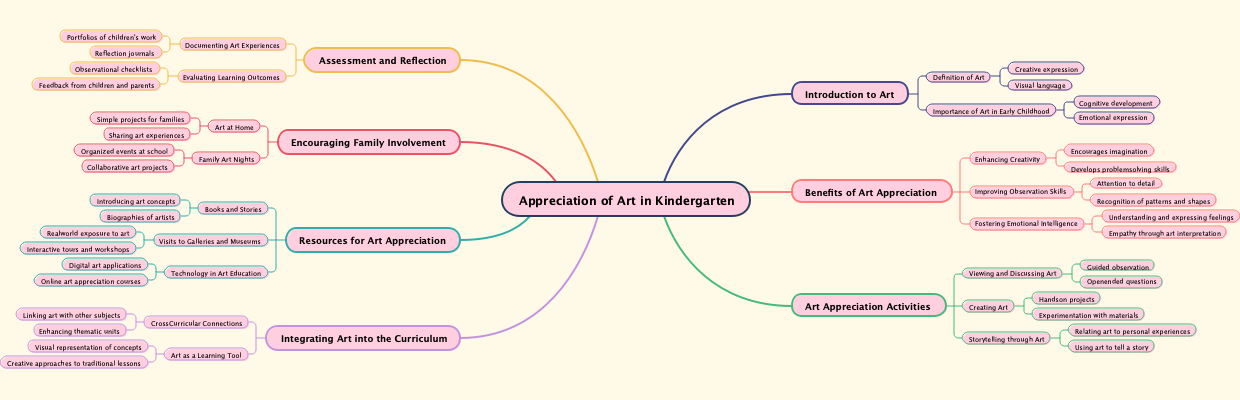 Appreciation of Art in Kindergarten