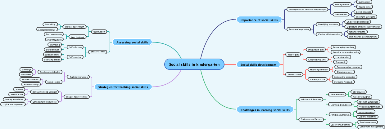 Social skills in kindergarten