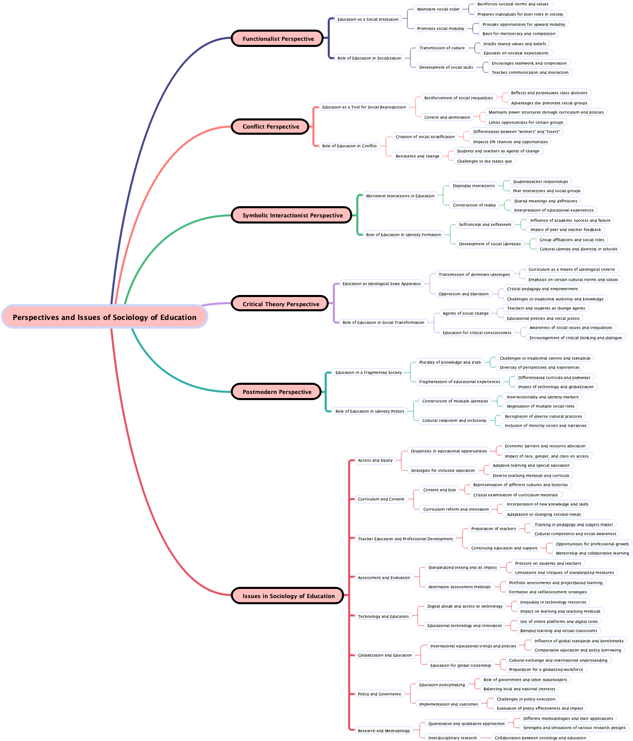 Perspectives and Issues of Sociology of Education