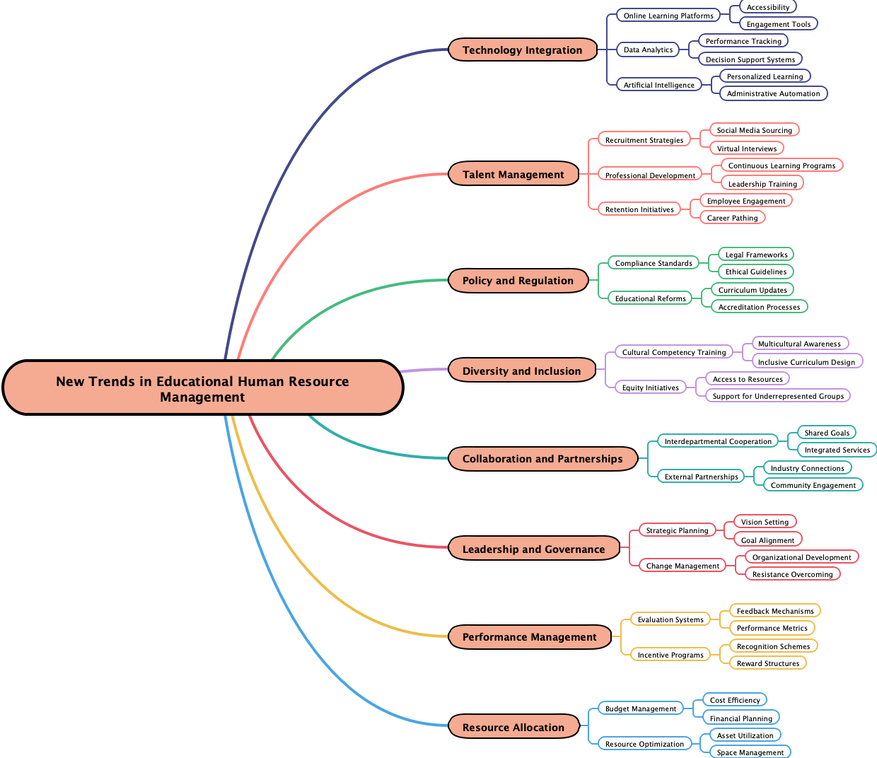 New Trends in Educational Human Resource Management