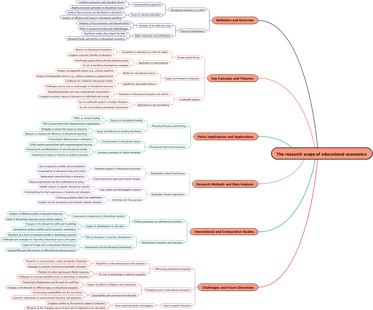 The research scope of educational economics