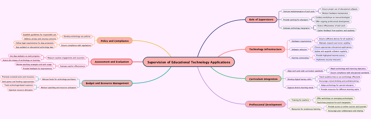 Supervision of Educational Technology Applications