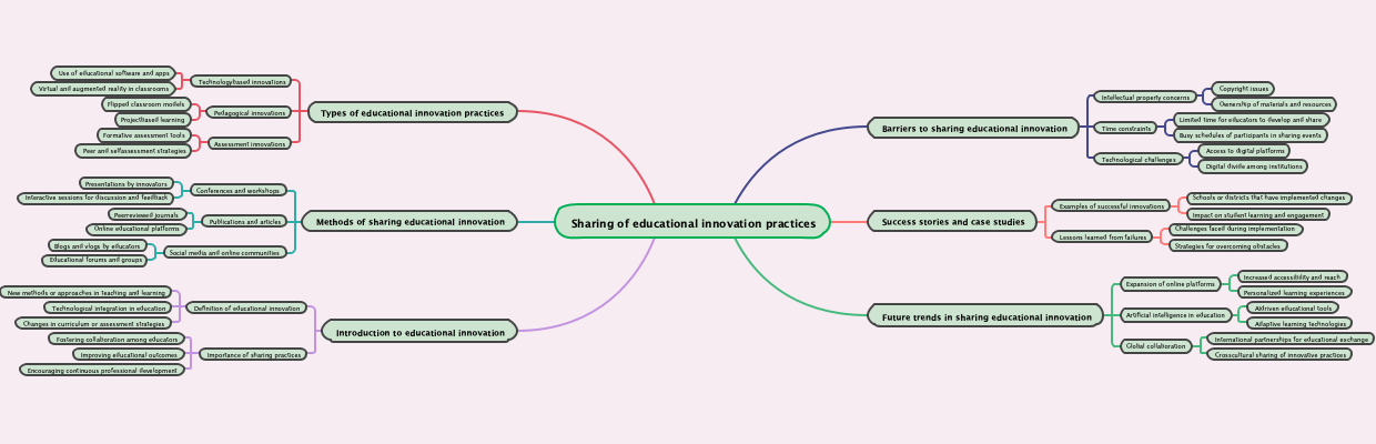 Sharing of educational innovation practices