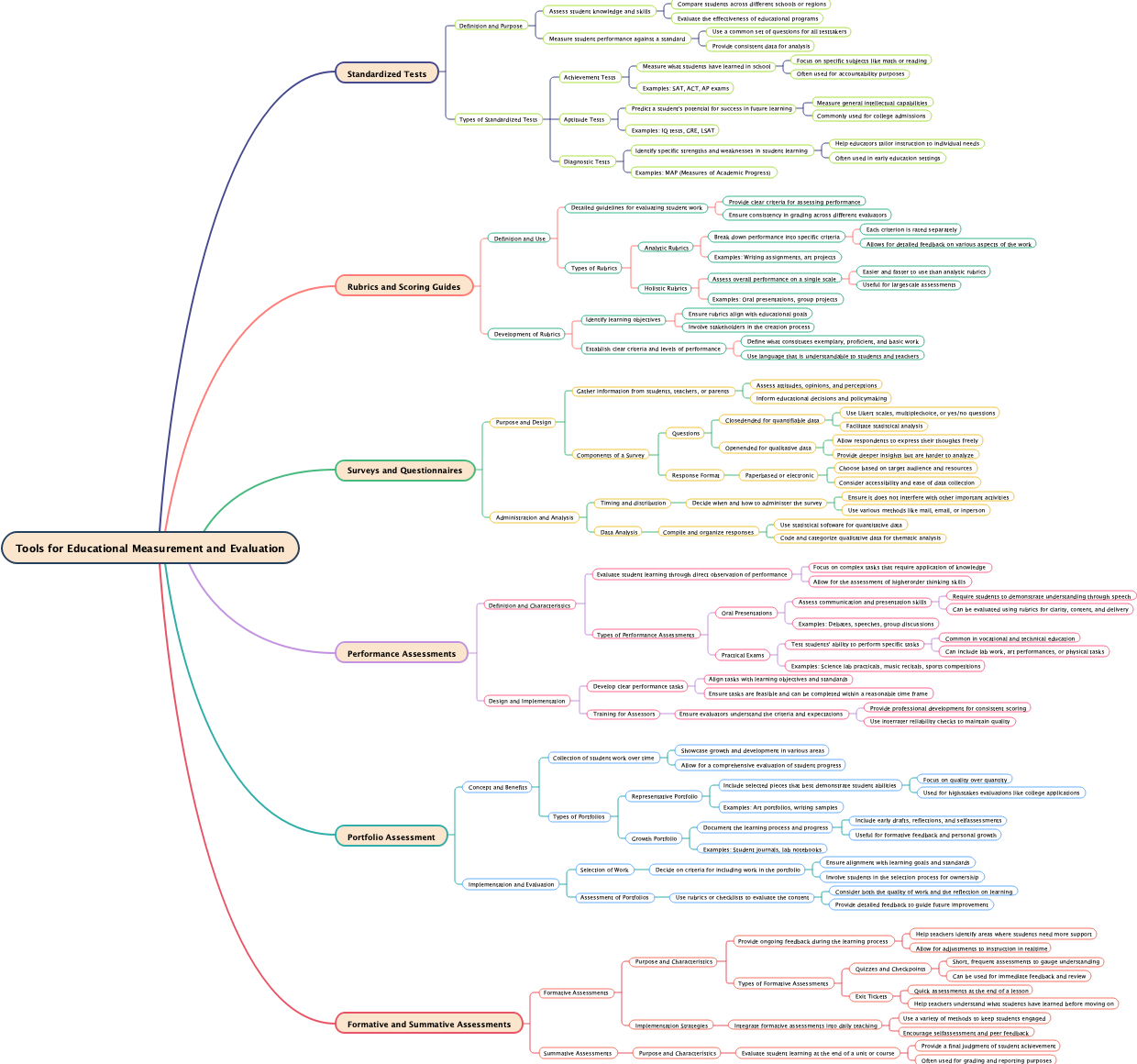 Tools for Educational Measurement and Evaluation