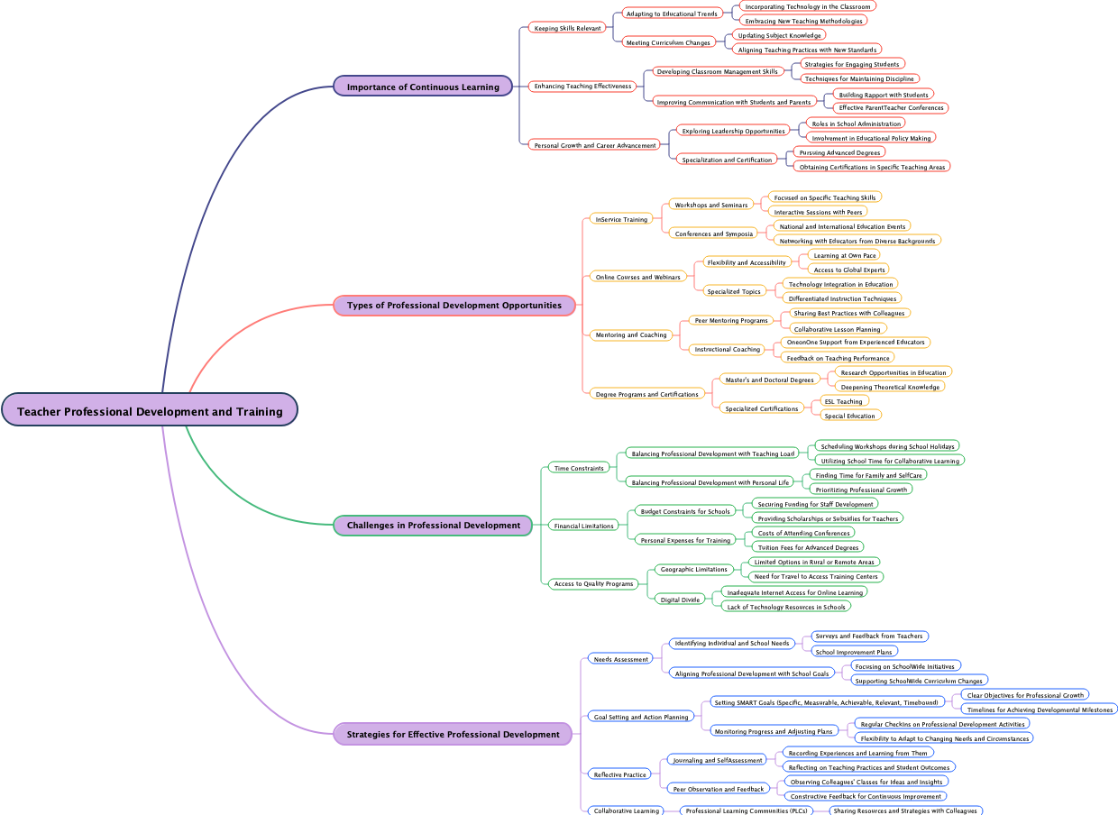 Teacher Professional Development and Training