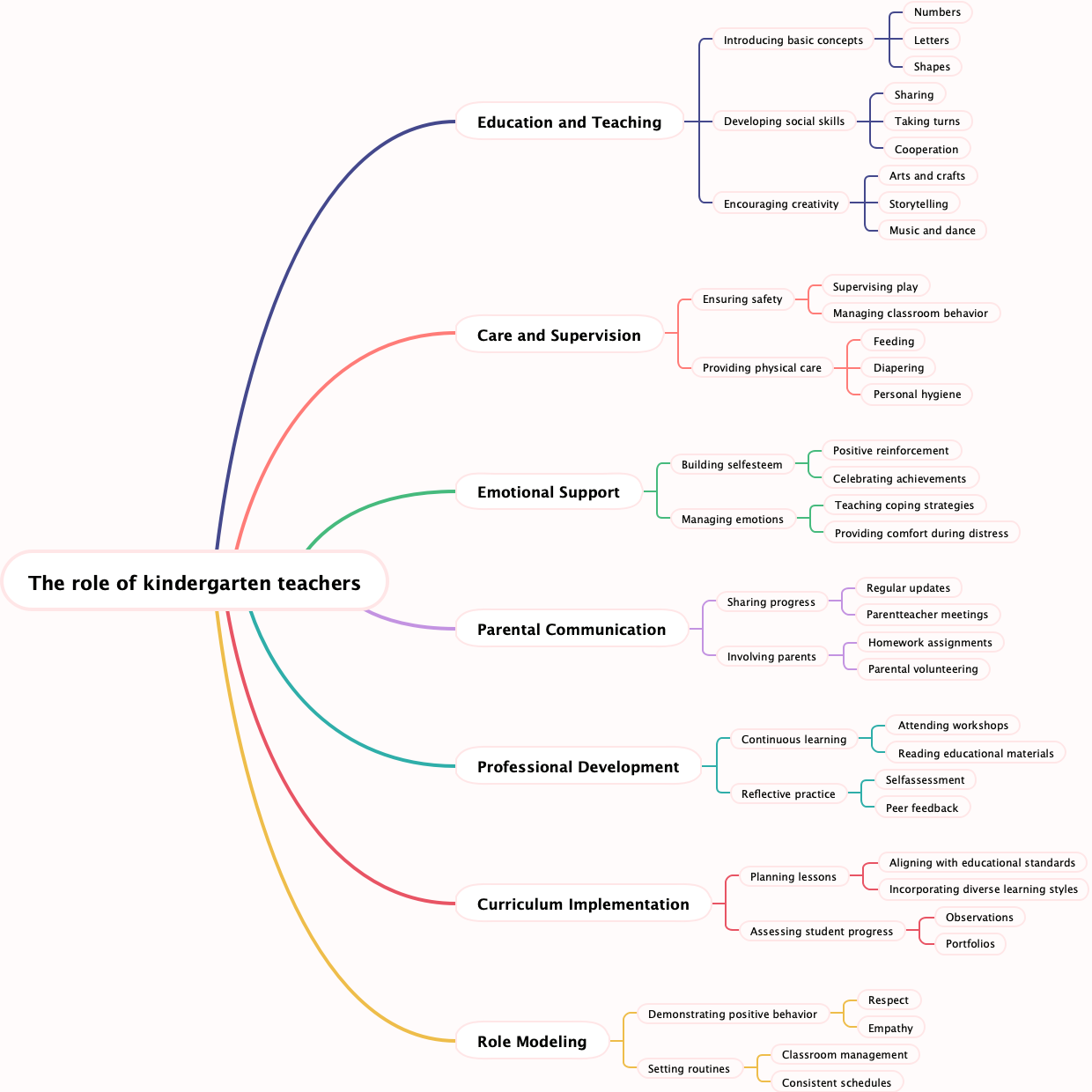 The role of kindergarten teachers
