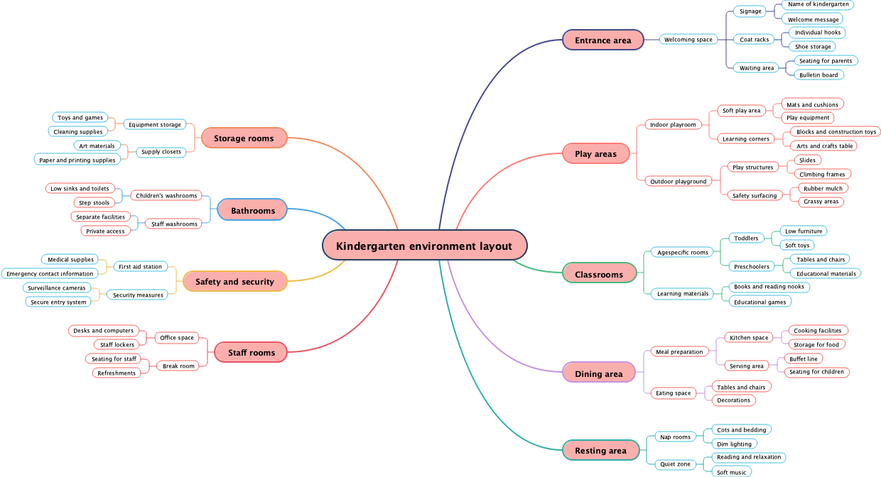 Kindergarten environment layout