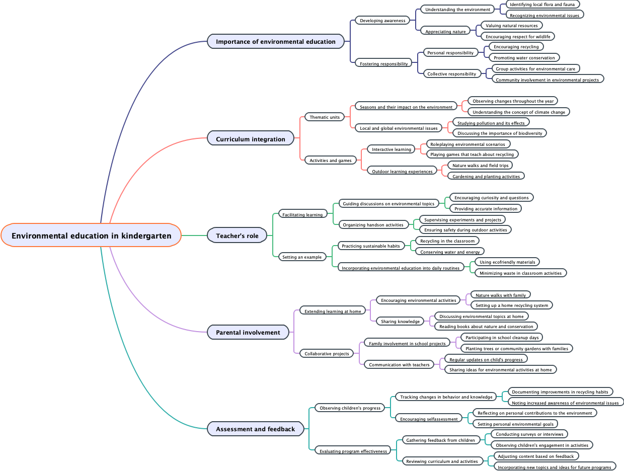 Environmental education in kindergarten