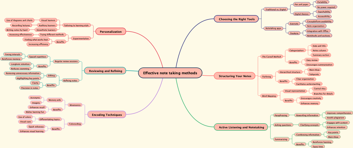 Effective note taking methods