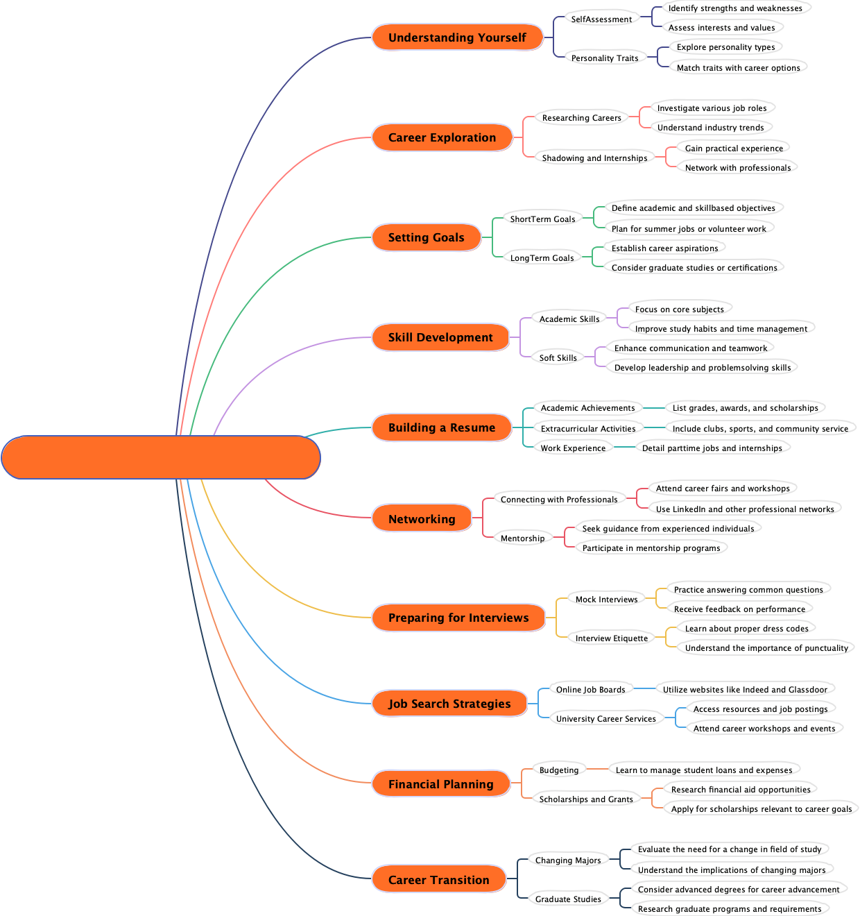 Personal career planning for students