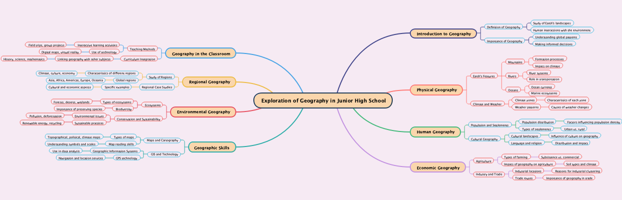 Exploration of Geography in Junior High School