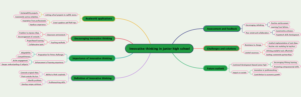 Innovative thinking in junior high school