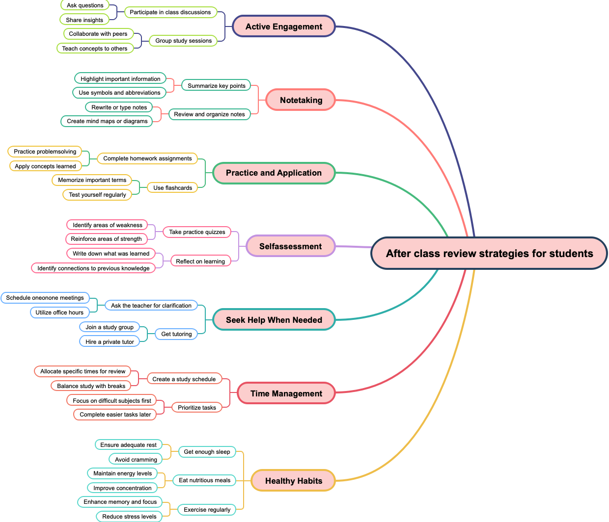 After class review strategies for students