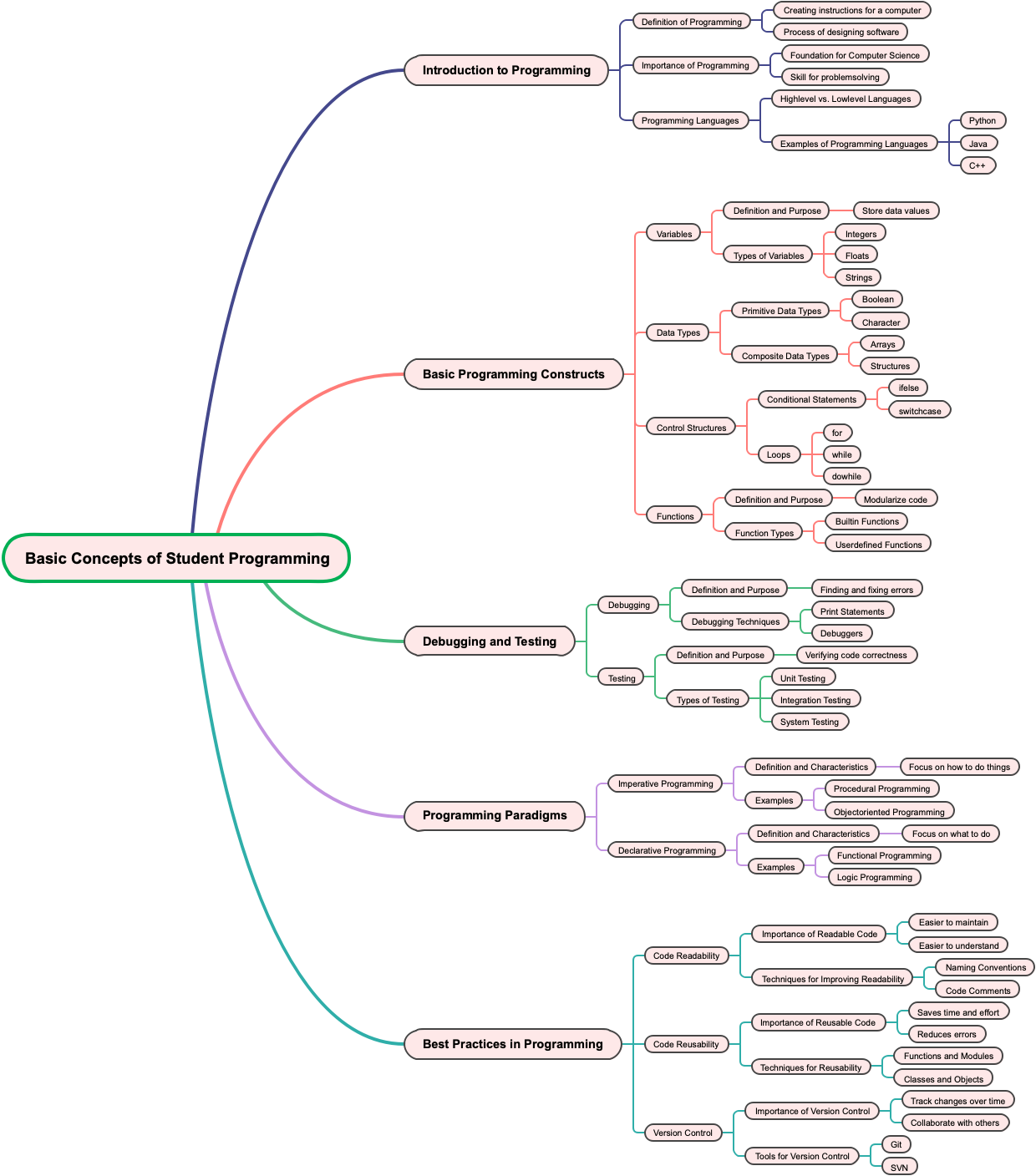 Basic Concepts of Student Programming