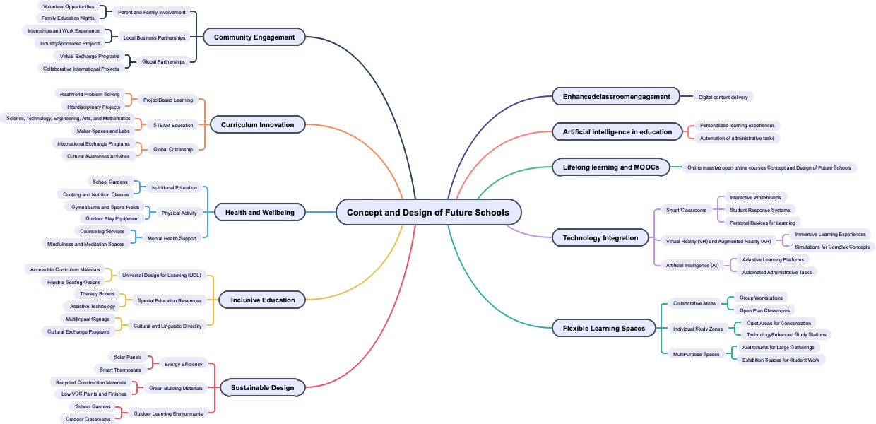 Concept and Design of Future Schools