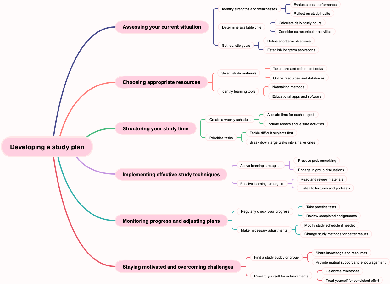 Developing a study plan