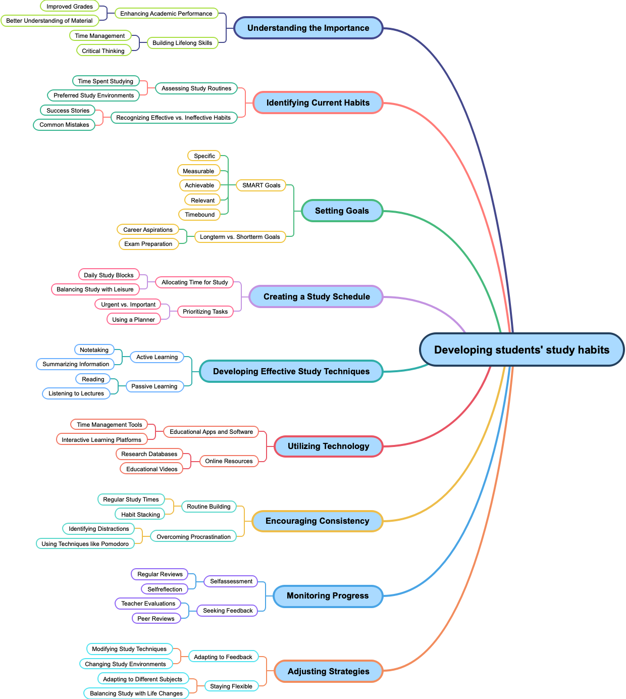 Developing students' study habits