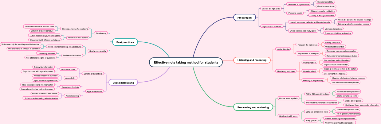 Effective note taking method for students